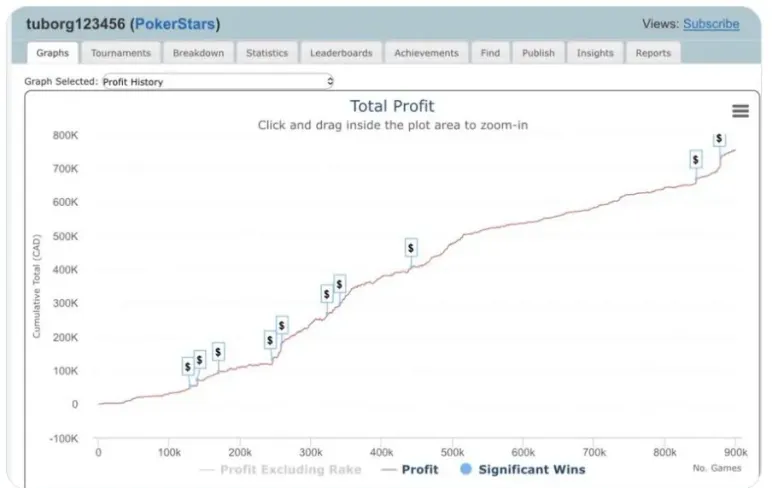 Майже мільйон турнірів: загадковий гриндер вразив покерну спільноту