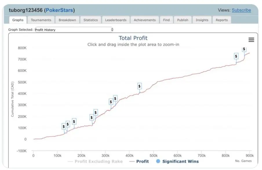 Майже мільйон турнірів: загадковий гриндер вразив покерну спільноту
