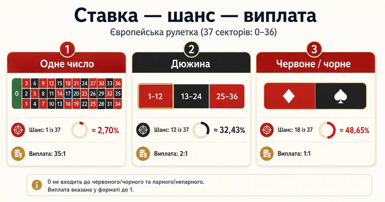 Приклад розрахунку шансів